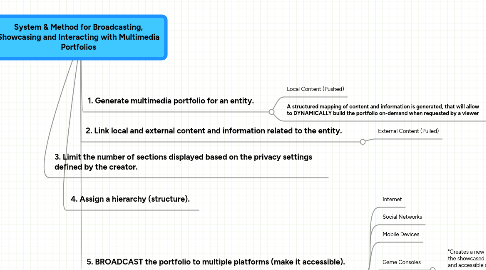 Mind Map: System & Method for Broadcasting, Showcasing and Interacting with Multimedia Portfolios