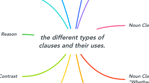 Mind Map: the different types of clauses and their uses.