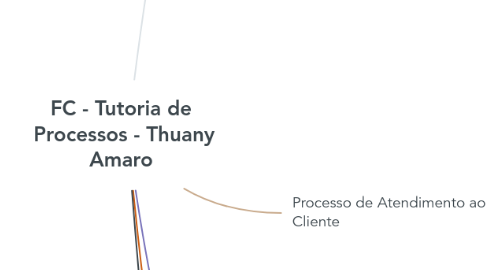 Mind Map: FC - Tutoria de Processos - Thuany Amaro