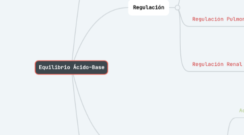 Mind Map: Equilibrio Ácido-Base