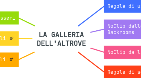 Mind Map: LA GALLERIA DELL'ALTROVE