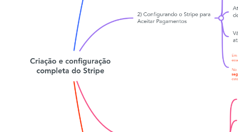 Mind Map: Criação e configuração completa do Stripe