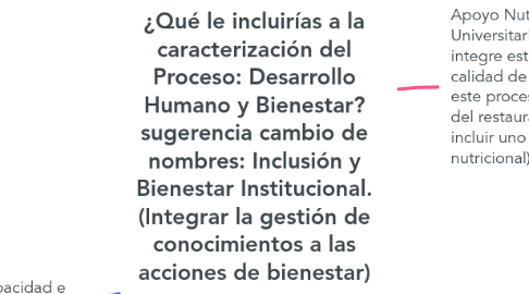 Mind Map: ¿Qué le incluirías a la caracterización del Proceso: Desarrollo Humano y Bienestar? sugerencia cambio de nombres: Inclusión y Bienestar Institucional. (Integrar la gestión de conocimientos a las acciones de bienestar)
