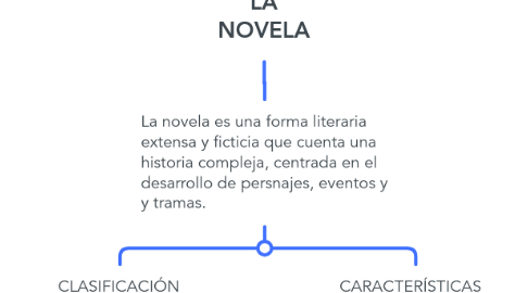 Mind Map: LA NOVELA