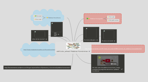 Mind Map: Palabras Homónimas