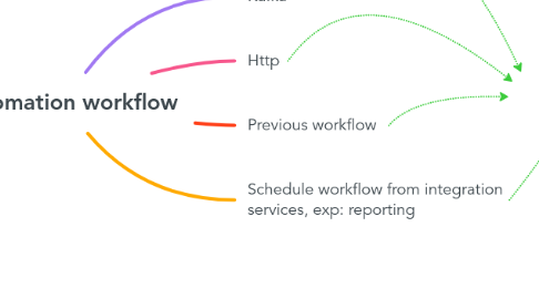 Mind Map: Automation workflow