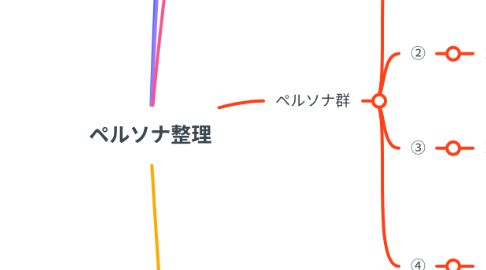 Mind Map: ペルソナ整理