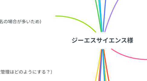 Mind Map: ジーエスサイエンス様