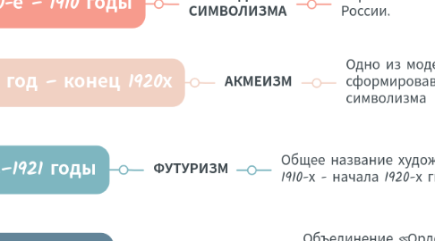 Mind Map: СЕРЕБРЯНЫЙ ВЕК РУССКОЙ ЛИТЕРАТУРЫ