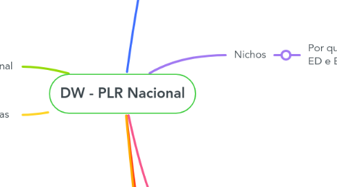 Mind Map: DW - PLR Nacional