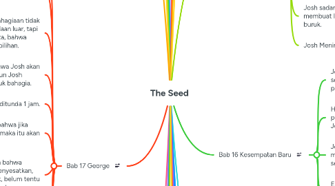Mind Map: The Seed