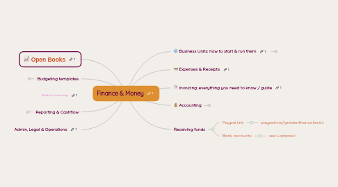 Mind Map: Finance & Money