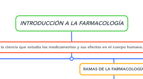 Mind Map: INTRODUCCIÓN A LA FARMACOLOGÍA