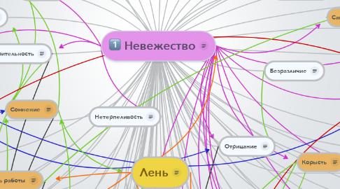 Mind Map: Невежество