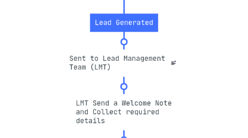 Mind Map: AFTER LEAD