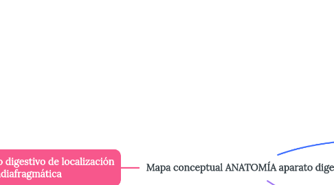 Mind Map: Mapa conceptual ANATOMÍA aparato digestivo