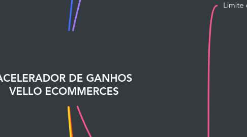 Mind Map: ACELERADOR DE GANHOS VELLO ECOMMERCES