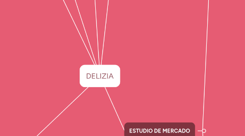 Mind Map: DELIZIA