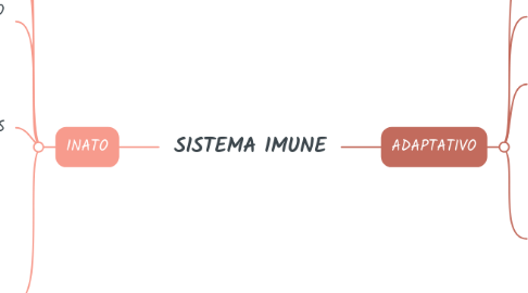 Mind Map: SISTEMA IMUNE