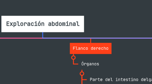 Mind Map: Exploración abdominal