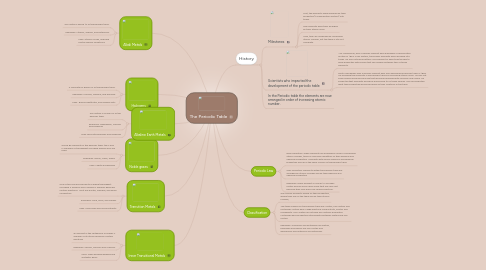 Mind Map: The Periodic Table