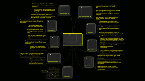 Mind Map: Periodic Table Concepts