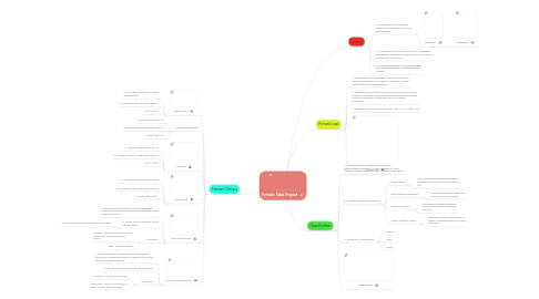 Mind Map: Periodic Table Project