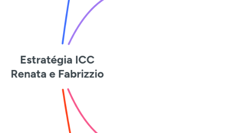 Mind Map: Estratégia ICC Renata e Fabrizzio