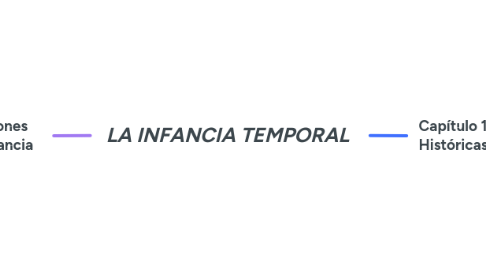 Mind Map: LA INFANCIA TEMPORAL