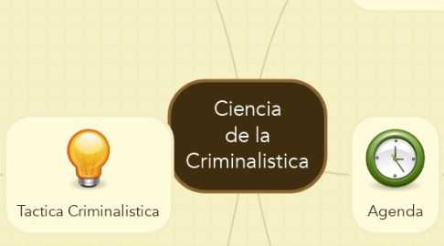 Mind Map: Ciencia de la Criminalistica