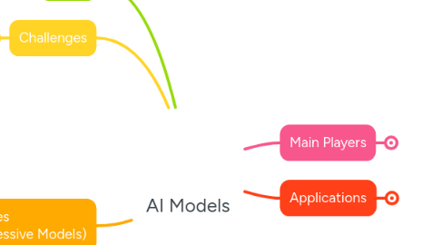Mind Map: AI Models