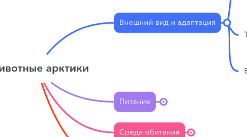 Mind Map: Животные арктики