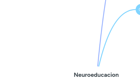 Mind Map: Neuroeducacion