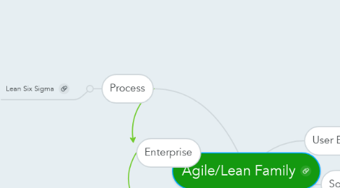 Mind Map: Agile/Lean Family