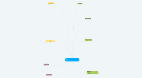 Mind Map: ЦА Инстаграм с нуля