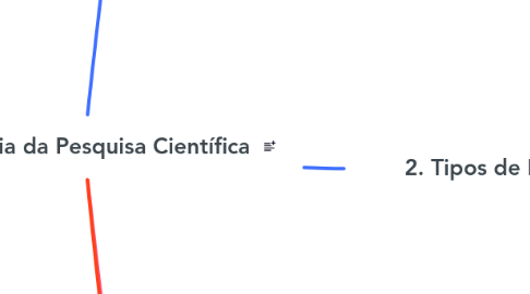 Mind Map: Metodologia da Pesquisa Científica