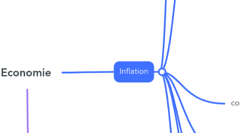 Mind Map: Economie