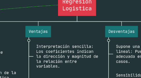 Mind Map: Regresión Logistica