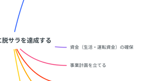 Mind Map: 2025年に脱サラを達成する