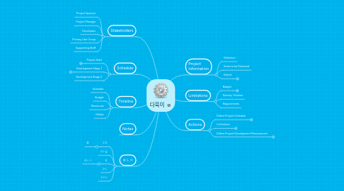 Mind Map: 다육이