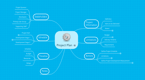 Mind Map: Project Plan