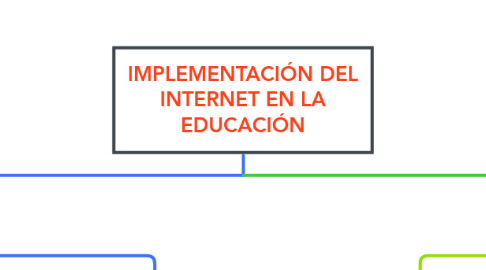 Mind Map: IMPLEMENTACIÓN DEL INTERNET EN LA EDUCACIÓN