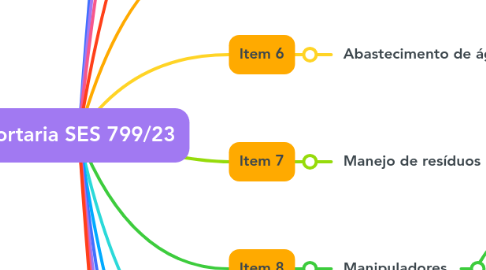 Mind Map: Portaria SES 799/23