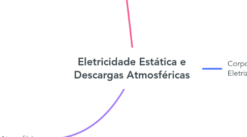 Mind Map: Eletricidade Estática e Descargas Atmosféricas