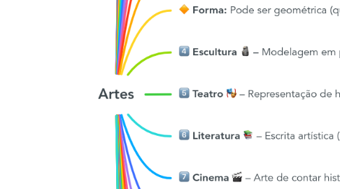Mind Map: Artes
