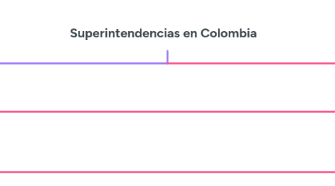 Mind Map: Superintendencias en Colombia