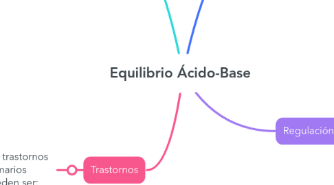 Mind Map: Equilibrio Ácido-Base