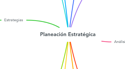 Mind Map: Planeación Estratégica
