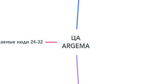 Mind Map: ЦА ARGEMA