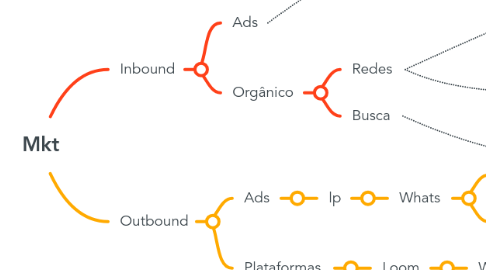Mind Map: Mkt